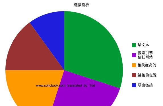 百度SEO优化的常见过度优化特征及注意事项