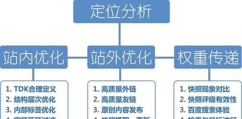 3.外部链接：通过获得其他网站的链接，增加自身网站的权重，并提高百度对于网站的信任度。