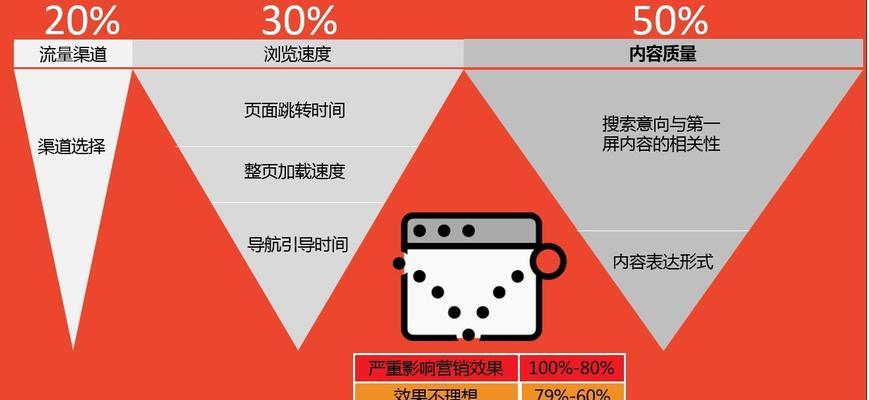 如何减少网站跳出率？（6种方法轻松实现）