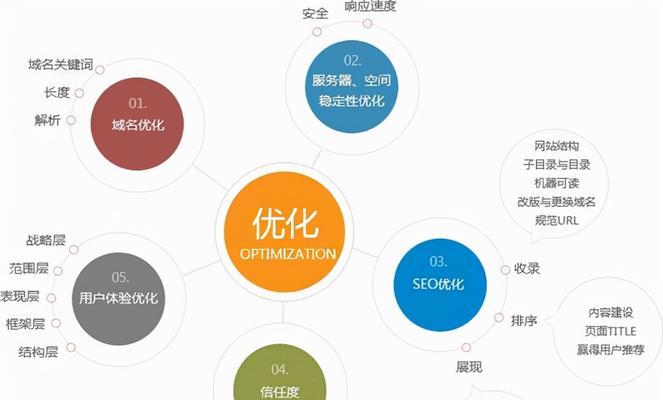 提升排名的5个技巧——快速让你的网站上升到百度首页