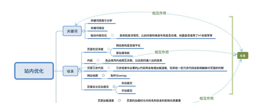 五个网站SEO优化重点解析（突破排名瓶颈，轻松提升流量）