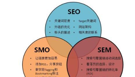 深入了解SEO分类及应用（从常用词、长尾词到LSI，全面掌握SEO优化技巧）