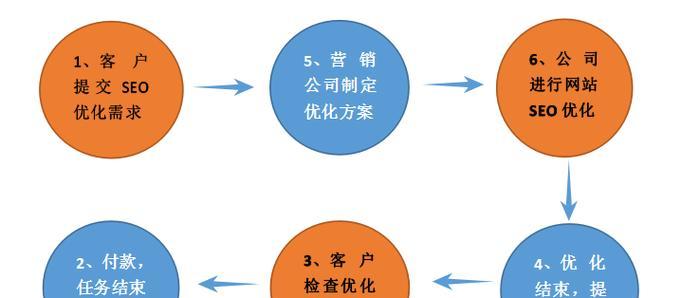 SEO规范化的重要性（从、网站结构到内容优化，建立规范化的SEO策略）