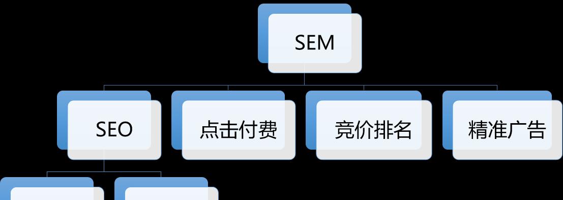 SEO与SEM的区别和联系（了解搜索引擎营销基础知识，提升网络营销能力）