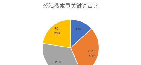 SEO网站流量与整站质量的关系剖析（如何提高网站整体质量提高流量）