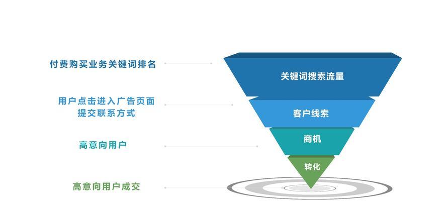 SEO优化与百度SEM付费推广的差异（如何选择最合适的网络推广方式？）