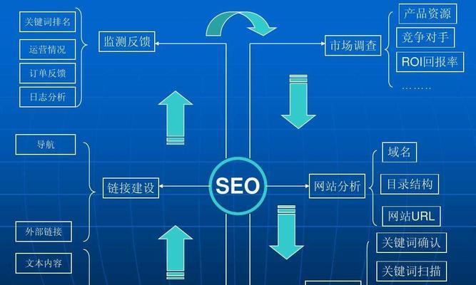 SEO优化在网站建设中的优势（让你的网站在搜索引擎排名获得更多曝光）