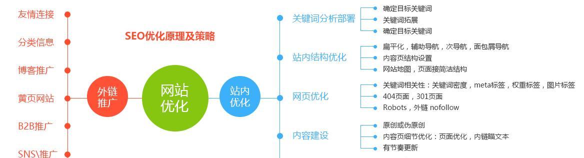 SEO优化的主要方面及写作技巧（如何通过SEO优化提升网站排名）