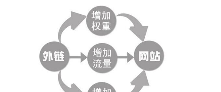 SEO外链建设实战指南（如何正确高效地发放外链）