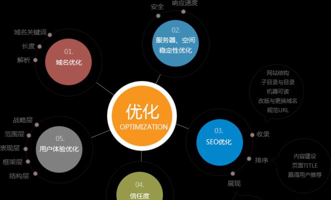 探讨带着七大SEO优化疑问来操作日常优化工作（优化不再迷茫，问七答全知道）