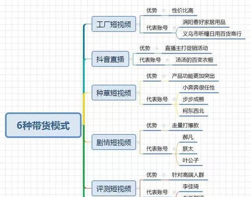 抖音带货攻略（抖音带货，让你赚大钱）