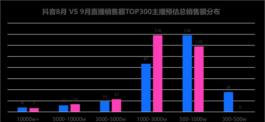 如何增加抖音同城浏览量？（掌握这几招，让你的视频在同城火起来！）