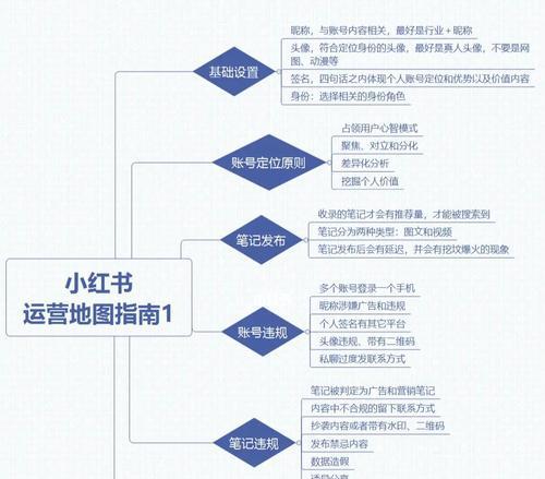 小红书平台运营规则详解（规范运营，打造优质内容，营造良好用户体验）