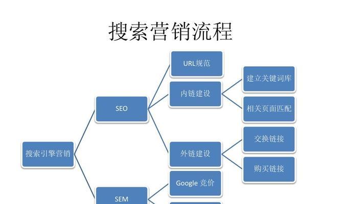 企业网站SEO营销的5个关键步骤（用扩大营销效果）