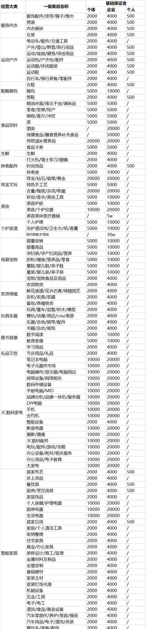 抖音商家如何退保证金？（详细了解退保证金的操作流程及相关注意事项）