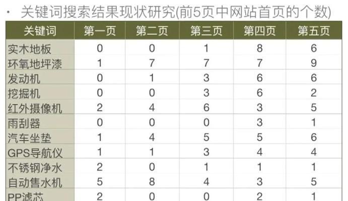 产品发布后如何选择高转化率？（如何利用优化来增加产品销量）