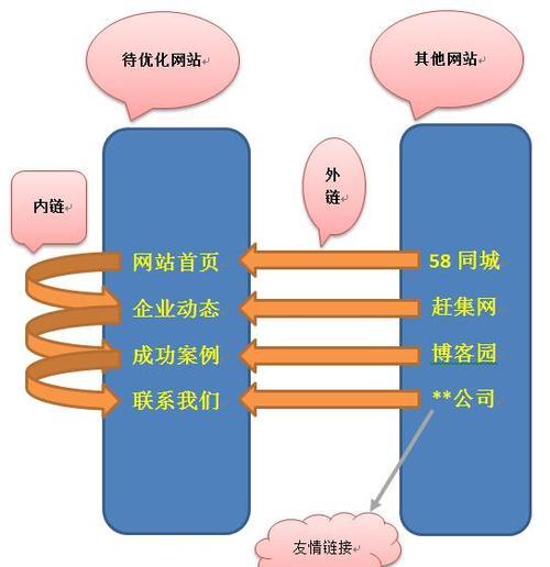 SEO优化（从内链设计到内容策略，全面解析SEO优化内链的技巧）