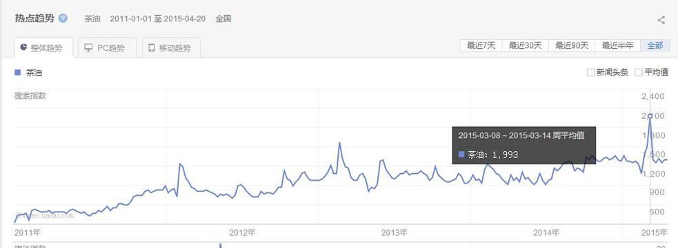 深入探究百度指数，解析消费者搜索行为（基于数据的市场营销策略分析）