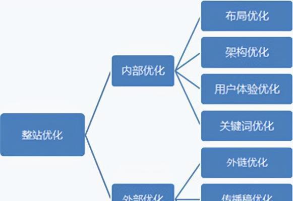 网站内链深度对权重传递的影响（从内链深度、密度、页面权重等多个角度探讨内链传递权重的规律）