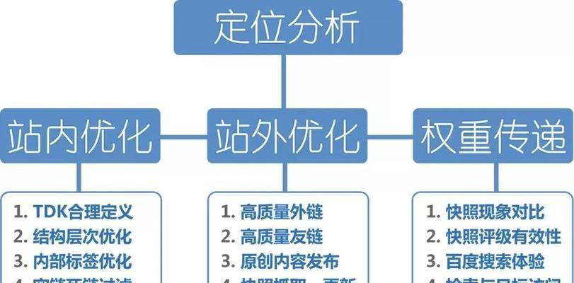 网站内链深度对权重传递的影响（从内链深度、密度、页面权重等多个角度探讨内链传递权重的规律）