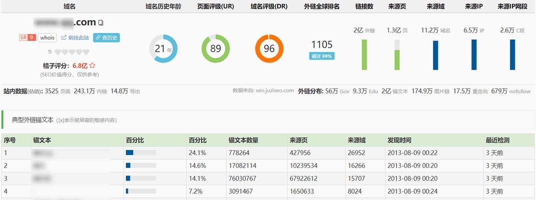 探讨网站排名不好的可能因素（从主题、内容、用户体验、外部链接等方面分析）