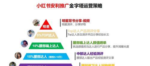 小红书内容营销操作指南（从0到1，实现内容营销转化）