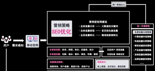 浅谈渭南SEO优化对企业网站营销的重要性（SEO优化是企业网站营销不可或缺的一环）