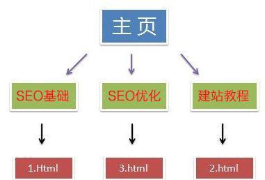 如何构建优化友好的网站结构（影响SEO优化的关键因素及解决方案）