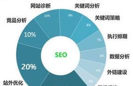 优化网站效果的关键条件