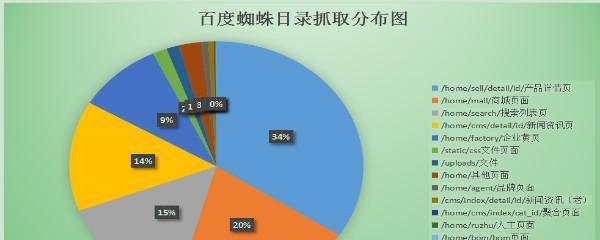 5种方法吸引蜘蛛抓取你的网站（增加你网站的曝光率和流量）