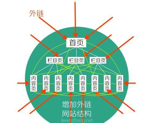 网站SEO优化之外链建设必不可少（外链建设为网站SEO优化注入活力）