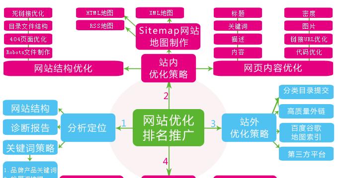 百度SEO优化的技巧（提高网站排名的4个规则）