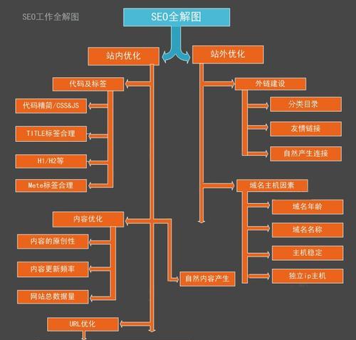 SEO外链的正确姿势，快速提升网页收率（掌握SEO外链技巧，轻松吸引流量）