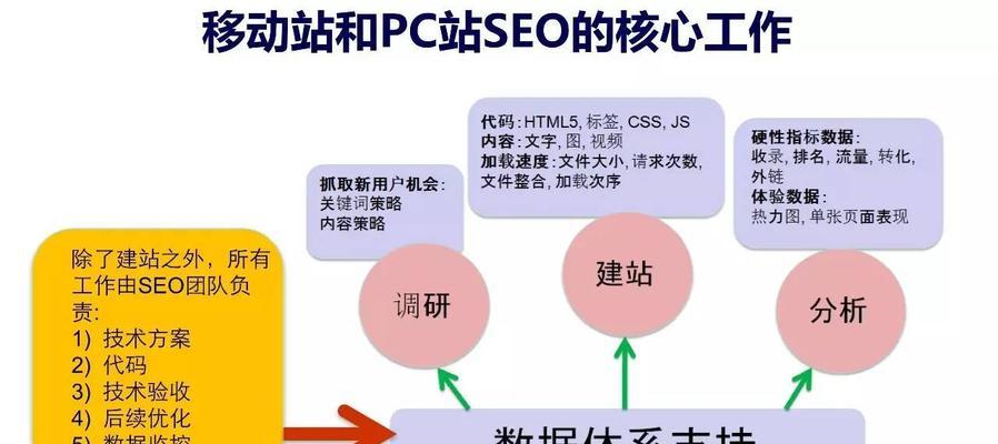 SEO与PPC并驾齐驱，打造完美的数字营销策略（如何利用SEO和PPC同时提升网站流量与转化率）