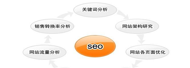 SEO优化（从优化策略到规划，带您了解SEO推广的全过程）