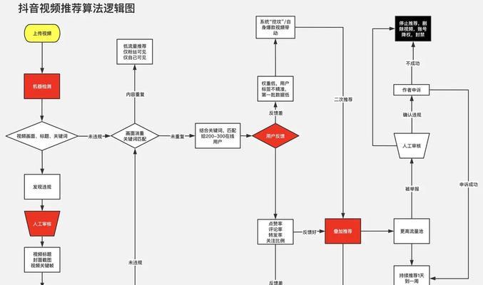 揭秘抖音短视频的推荐机制和算法（从内容、用户、互动三个方面详解抖音推荐算法）