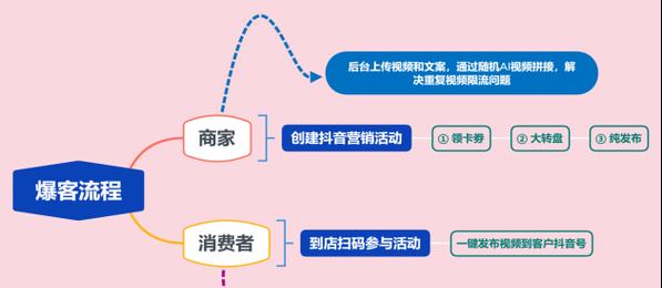 抖音探店怎样能挂团购（一步步教你如何在抖音上创建团购活动）