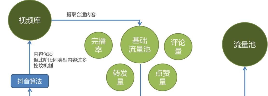 抖音完播率的重要性（完播率对流量和曝光的影响及提高方法）