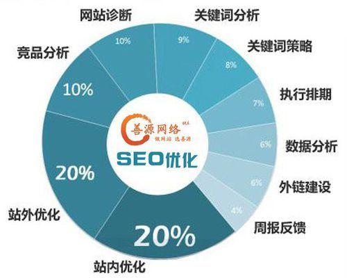 如何优化传统企业的SEO（梳理常见问题）