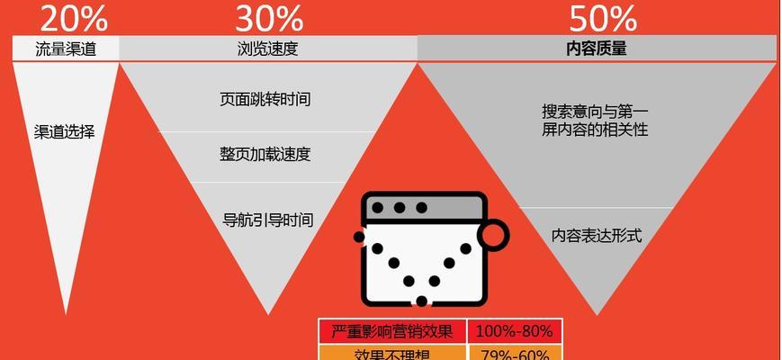 降低网站跳出率的有效方法（如何提高用户体验和网站转化率）