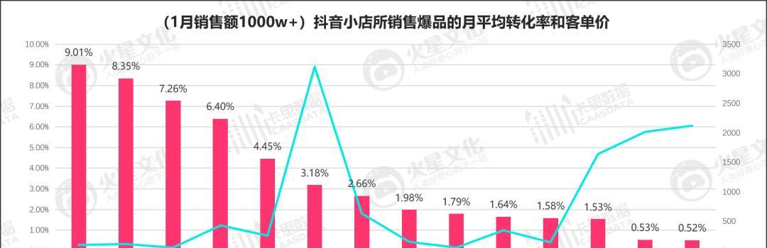 打造新手抖音小店必备选品引流攻略（掌握选品技巧）