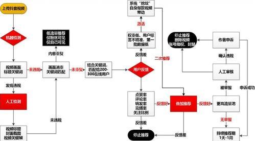 解析抖音流量池等级列表（了解抖音流量池等级）