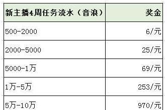 抖音签约主播分成机制详解（了解抖音主播分成）