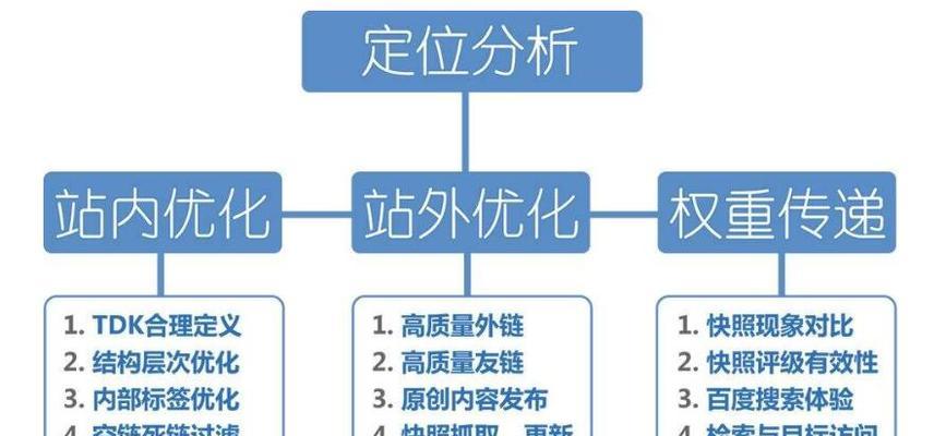 打造网站SEO优化方案，让你的网站飞速获得流量（以吐血整理网站为例）