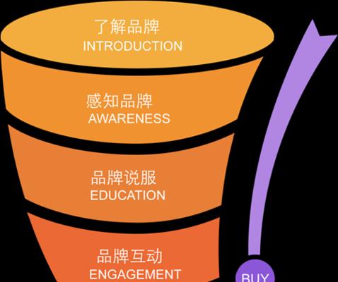 掌握网络营销SEM竞价的典型工作流程（提高竞价效果）