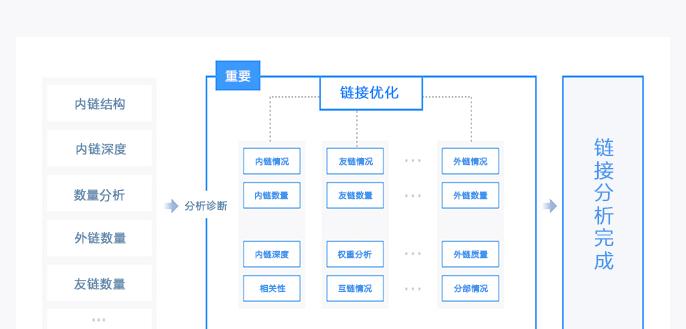 SEO优化攻略（打造网站超强SEO内链外链结构）