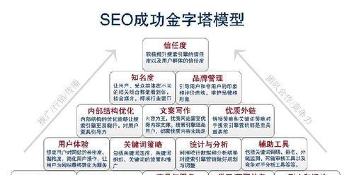 提高网站SEO排名的六大方向（关注用户体验）