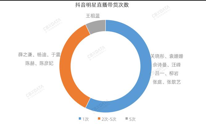 抖音直播带货平台收费解析（了解抖音直播带货平台的收费标准和计算方法）