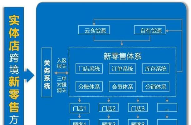 跨境电商开店指南（从0到1）