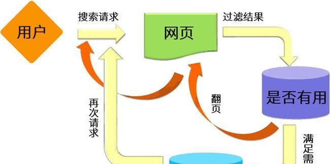 网站用户价值与网站价值的等价性（从用户体验）